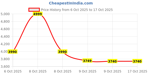 tatacliq.com Aldo Black Zip Around Wallet aldo Price History Graph from 6 Oct 2025 to 15 Oct 2025