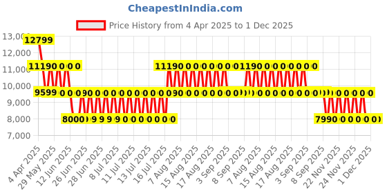 tatacliq.com ALDO Black/Black Solid Large Duffle Bag aldo Price History Graph from 4 Apr 2025 to 1 Dec 2025