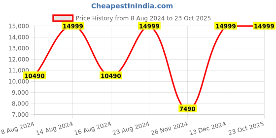 tatacliq.com Aldo Blue & Pink Printed Small Sling Handbag aldo Price History Graph from 8 Aug 2024 to 23 Oct 2025