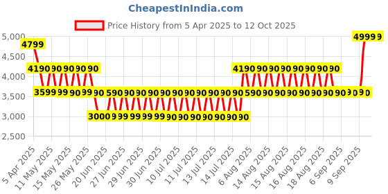 tatacliq.com ALDO Blue Casual Synthetic Bi-Fold Wallet for Women aldo Price History Graph from 5 Apr 2025 to 11 Oct 2025