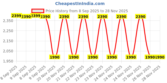 tatacliq.com ALDO Blue Oversize Irregular Sunglasses for Men aldo Price History Graph from 8 Sep 2025 to 27 Nov 2025