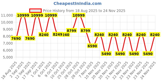 tatacliq.com Aldo Blue Printed Shoulder Handbag aldo Price History Graph from 18 Aug 2025 to 24 Nov 2025