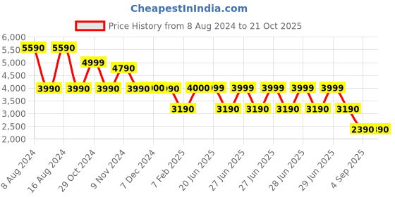 tatacliq.com Aldo Blue Quilted Medium Sling Handbag aldo Price History Graph from 8 Aug 2024 to 20 Oct 2025