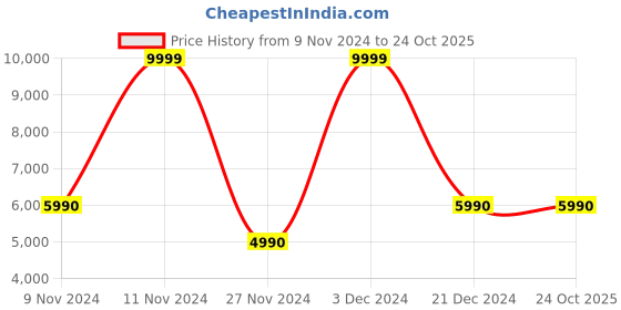 tatacliq.com Aldo Blue Solid Medium Shoulder Handbag aldo Price History Graph from 9 Nov 2024 to 23 Oct 2025