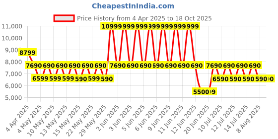 tatacliq.com ALDO Blue Solid Small Shoulder Handbag aldo Price History Graph from 4 Apr 2025 to 18 Oct 2025