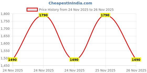 tatacliq.com ALDO Blue Square Sunglasses for Men aldo Price History Graph from 24 Nov 2025 to 25 Nov 2025