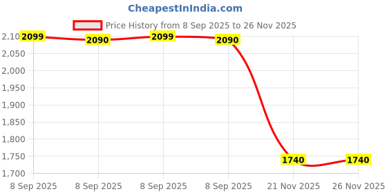 tatacliq.com ALDO Blue Square Sunglasses for Men aldo Price History Graph from 8 Sep 2025 to 26 Nov 2025