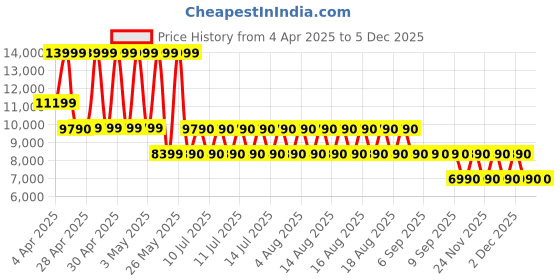 tatacliq.com ALDO Blue Synthetic Medium Backpack aldo Price History Graph from 4 Apr 2025 to 4 Dec 2025
