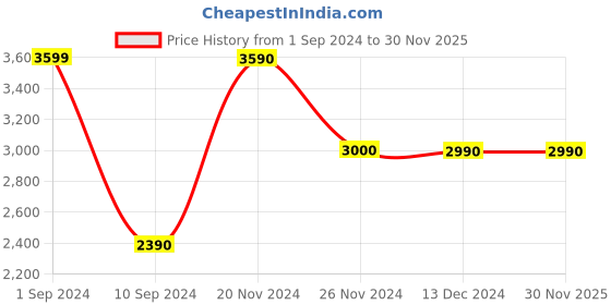 tatacliq.com Aldo Blue Textured Medium Sling Handbag aldo Price History Graph from 1 Sep 2024 to 30 Nov 2025
