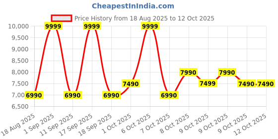 tatacliq.com Aldo Bone Bucket Bag aldo Price History Graph from 18 Aug 2025 to 12 Oct 2025
