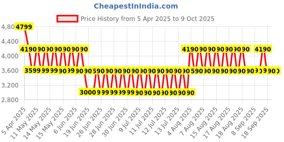 tatacliq.com ALDO Bone Casual Synthetic Bi-Fold Wallet for Women aldo Price History Graph from 5 Apr 2025 to 8 Oct 2025