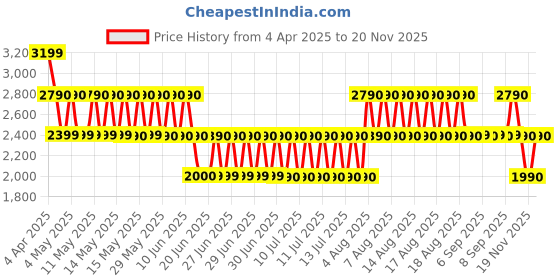 tatacliq.com ALDO Bone Casual Synthetic Wallet for Women aldo Price History Graph from 4 Apr 2025 to 19 Nov 2025