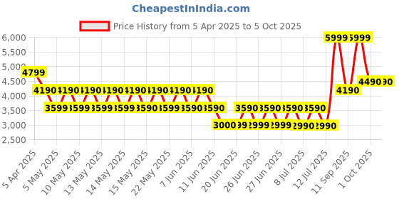 tatacliq.com ALDO Bone Casual SyntheticZip Around Wallet for Women aldo Price History Graph from 5 Apr 2025 to 5 Oct 2025