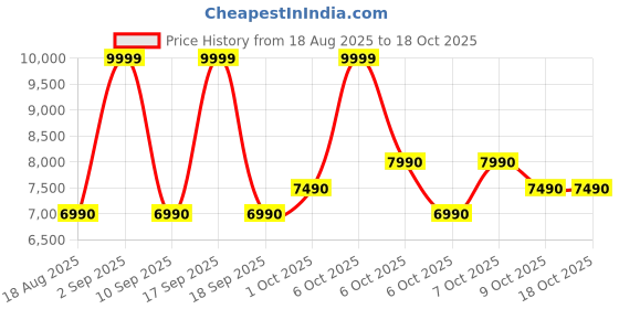 tatacliq.com Aldo Bone Cross Body Bag aldo Price History Graph from 18 Aug 2025 to 18 Oct 2025