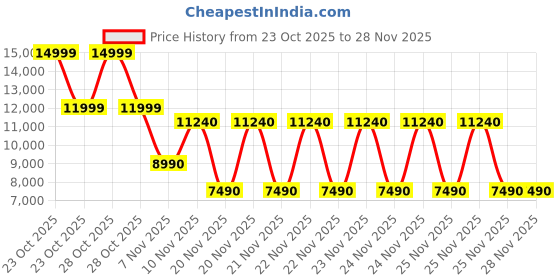 tatacliq.com Aldo Bone GWENETH Quilted Large Laptop Bag aldo Price History Graph from 23 Oct 2025 to 27 Nov 2025