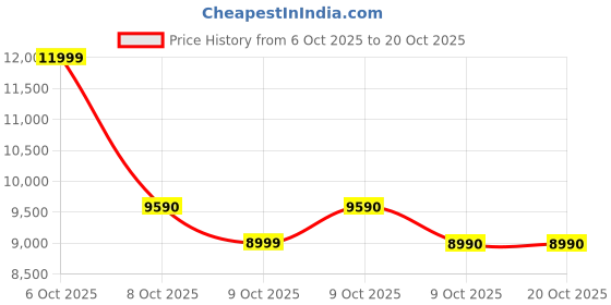 tatacliq.com Aldo Bone MEAVA Medium Satchel aldo Price History Graph from 6 Oct 2025 to 17 Oct 2025
