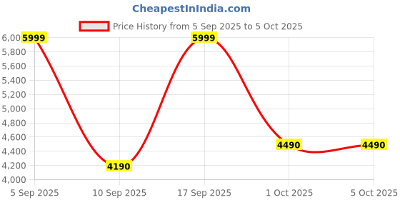 tatacliq.com Aldo Bone Multi Animal Effect Zip Around Wallet aldo Price History Graph from 5 Sep 2025 to 5 Oct 2025