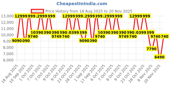 tatacliq.com Aldo Bone Multi Printed Handbag aldo Price History Graph from 18 Aug 2025 to 20 Nov 2025