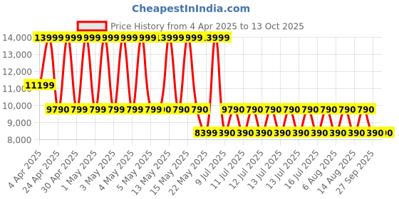 tatacliq.com ALDO Bone Multi Solid Small Satchel Handbag aldo Price History Graph from 4 Apr 2025 to 12 Oct 2025