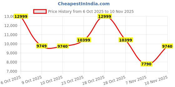 tatacliq.com Aldo Bone NANEVER Textured Large Satchel aldo Price History Graph from 6 Oct 2025 to 10 Nov 2025