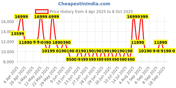 tatacliq.com ALDO Bone Printed Large Satchel Handbag aldo Price History Graph from 4 Apr 2025 to 7 Oct 2025