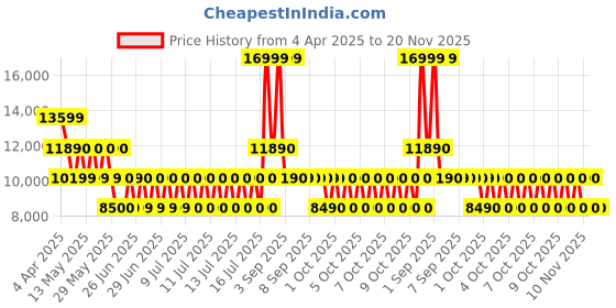 tatacliq.com ALDO Bone Printed Large Tote Handbag aldo Price History Graph from 4 Apr 2025 to 19 Nov 2025