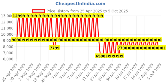 tatacliq.com ALDO Bone Printed Medium Cross Body Bag aldo Price History Graph from 25 Apr 2025 to 4 Oct 2025