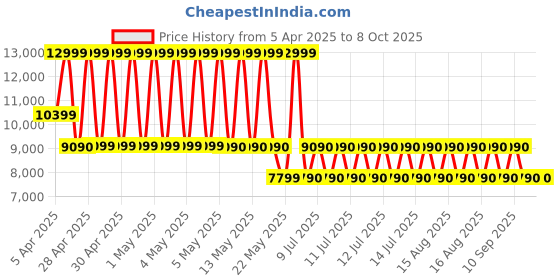 tatacliq.com ALDO Bone Printed Medium Duffle Bag aldo Price History Graph from 5 Apr 2025 to 8 Oct 2025