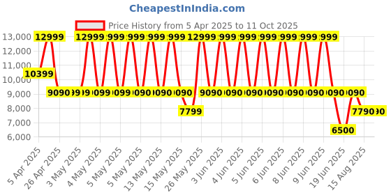 tatacliq.com ALDO Bone Printed Medium Satchel Handbag aldo Price History Graph from 5 Apr 2025 to 11 Oct 2025