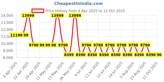 tatacliq.com ALDO Bone Printed Medium Satchel Handbag aldo Price History Graph from 4 Apr 2025 to 11 Oct 2025