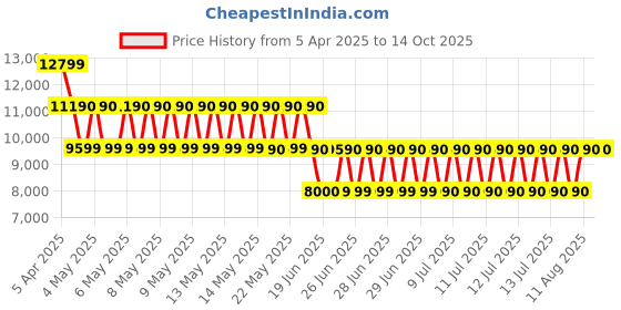 tatacliq.com ALDO Bone Printed Small Handbag aldo Price History Graph from 5 Apr 2025 to 14 Oct 2025