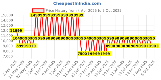 tatacliq.com ALDO Bone Printed Small Satchel Handbag aldo Price History Graph from 4 Apr 2025 to 5 Oct 2025
