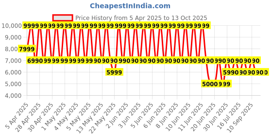 tatacliq.com ALDO Bone Printed Small Sling Handbag aldo Price History Graph from 5 Apr 2025 to 12 Oct 2025