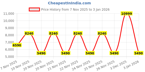 tatacliq.com Aldo Bone Printed Tote Handbag aldo Price History Graph from 7 Nov 2025 to 1 Jan 2026
