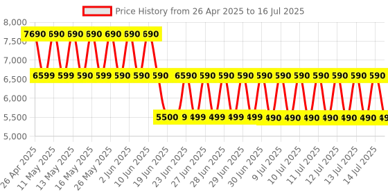 tatacliq.com Aldo Bone SOFTPUFF Medium Shoulder Bag aldo Price History Graph from 26 Apr 2025 to 16 Jul 2025
