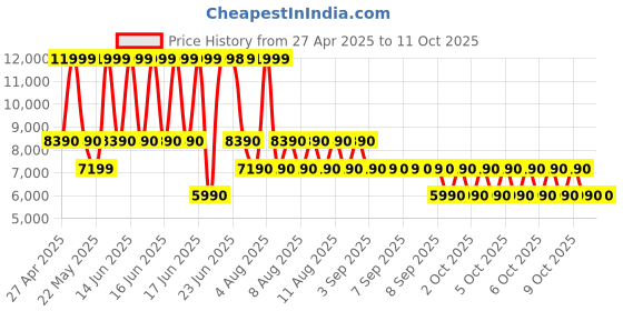tatacliq.com ALDO Bone Solid Large Satchel Handbag aldo Price History Graph from 27 Apr 2025 to 11 Oct 2025