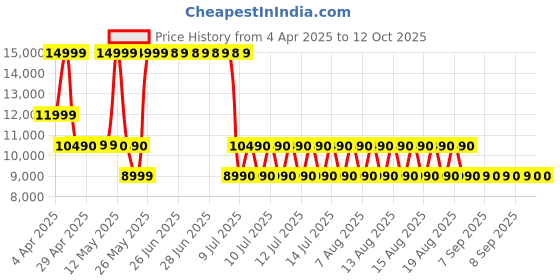 tatacliq.com ALDO Bone Solid Large Tote Handbag aldo Price History Graph from 4 Apr 2025 to 12 Oct 2025