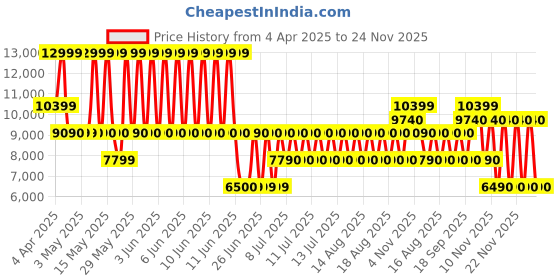 tatacliq.com ALDO Bone Solid Large Tote Handbag with Pouch aldo Price History Graph from 4 Apr 2025 to 23 Nov 2025