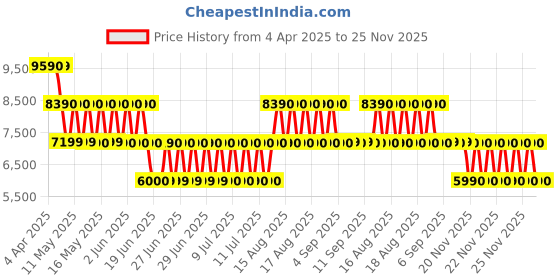 tatacliq.com ALDO Bone Solid Large Tote Handbag with Pouch aldo Price History Graph from 4 Apr 2025 to 25 Nov 2025