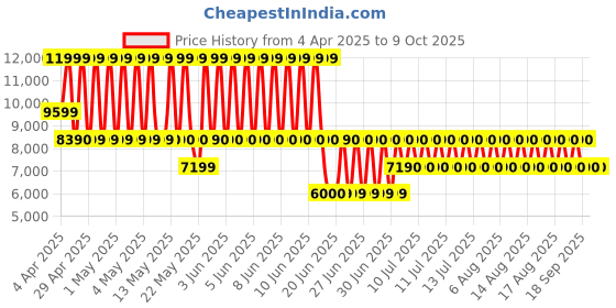 tatacliq.com ALDO Bone Solid Medium Cross Body Bag aldo Price History Graph from 4 Apr 2025 to 8 Oct 2025