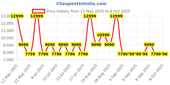 tatacliq.com ALDO Bone Solid Medium Satchel Handbag aldo Price History Graph from 12 May 2025 to 7 Oct 2025