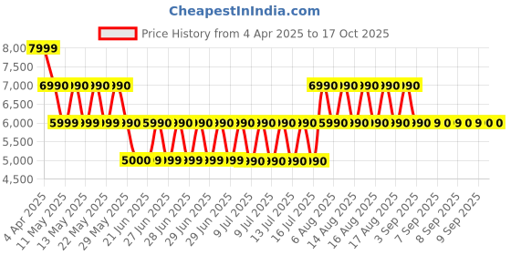 tatacliq.com ALDO Bone Solid Medium Shoulder Handbag aldo Price History Graph from 4 Apr 2025 to 16 Oct 2025