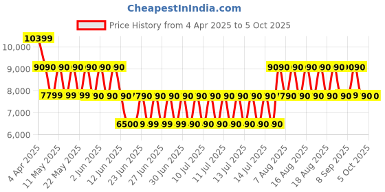 tatacliq.com ALDO Bone Solid Medium Tote Handbag aldo Price History Graph from 4 Apr 2025 to 4 Oct 2025