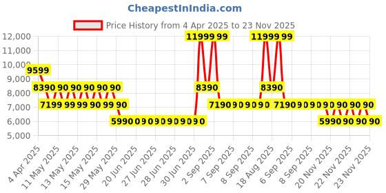 tatacliq.com ALDO Bone Textured Medium Cross Body Bag with Pouch aldo Price History Graph from 4 Apr 2025 to 23 Nov 2025