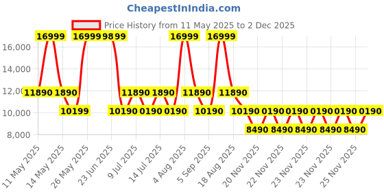 tatacliq.com ALDO Bone Textured Medium Satchel Handbag aldo Price History Graph from 11 May 2025 to 2 Dec 2025