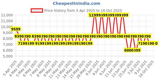 tatacliq.com ALDO Bone Textured Medium Sling Handbag aldo Price History Graph from 5 Apr 2025 to 16 Oct 2025