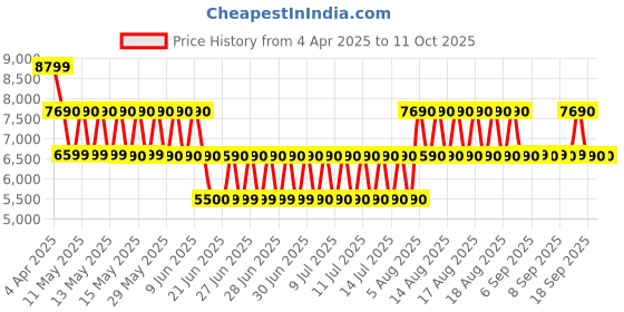 tatacliq.com ALDO Bone Textured Small Handbag aldo Price History Graph from 4 Apr 2025 to 11 Oct 2025