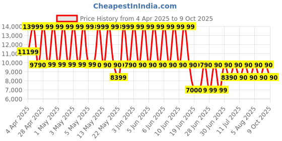 tatacliq.com ALDO Bone Textured Small Satchel Handbag aldo Price History Graph from 4 Apr 2025 to 9 Oct 2025
