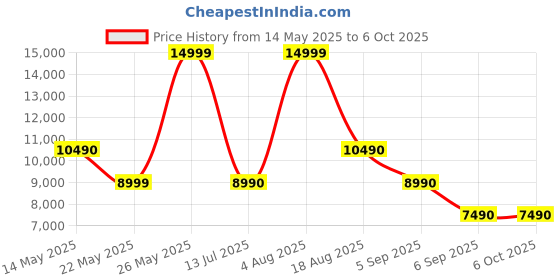 tatacliq.com ALDO Bone Textured Small Satchel Handbag aldo Price History Graph from 14 May 2025 to 6 Oct 2025