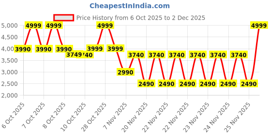 tatacliq.com Aldo Bone Zip Around Wallet aldo Price History Graph from 6 Oct 2025 to 2 Dec 2025